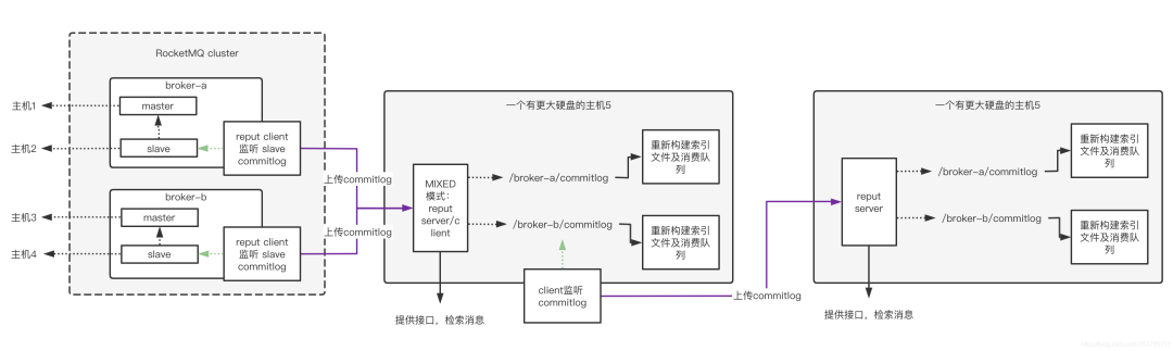 RocketMQ主机磁盘空间有限,如何无限期延长消息存储?