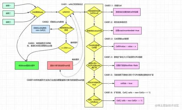 差别并发场景下LongAdder与AtomicLong若何选择