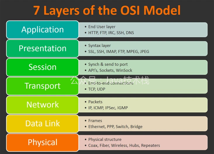详细阅读:面试官:HTTPS 是若何包管传输平安的?你必需学会。。。 面试官:HTTPS 是若何包管传输平安的?你必需学会。。。