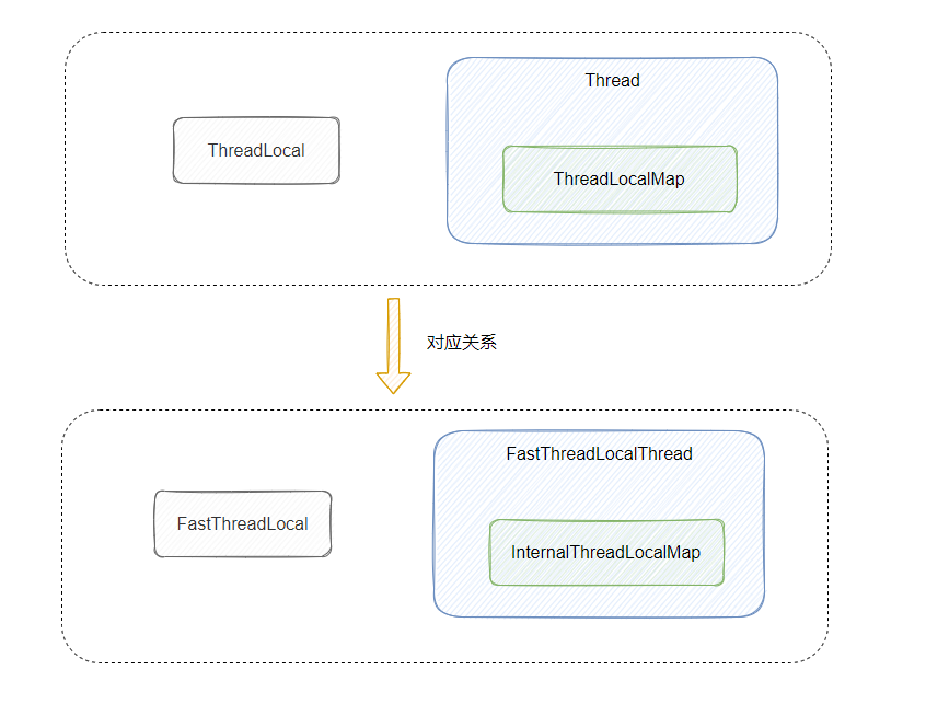 原来这就是比 ThreadLocal 更快的玩意