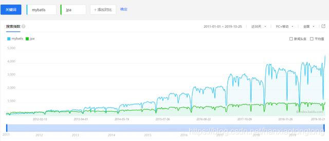 持久层框架JPA与Mybatis该如何选型