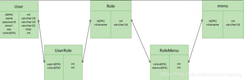 结合RBAC模型讲解权限管理系统需求及表结构创建