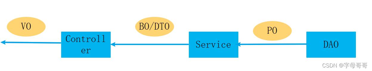 [springboot一本通]-4.5.java bean\PO\VO\BO的赋值转换
