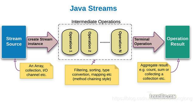 使用Java8 Stream API对Map按键或值进行排序
