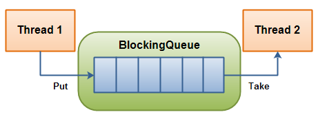 java并发编程工具类JUC第一篇:BlockingQueue阻塞队列