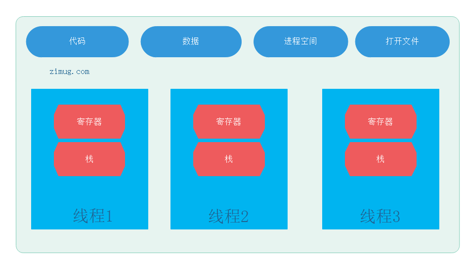 图解进程线程、互斥锁与信号量-看完不懂你来打我