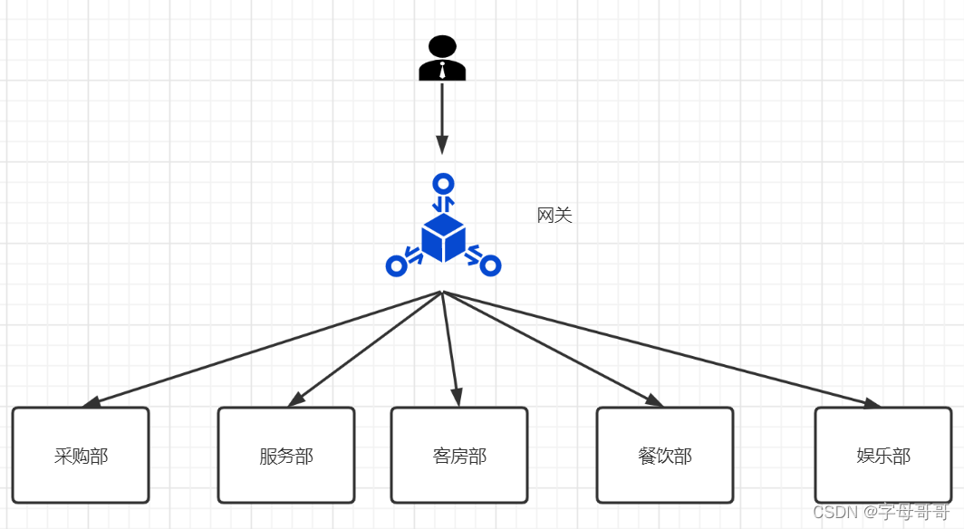 【大话云原生】微服务篇-五星级酒店的服务方式