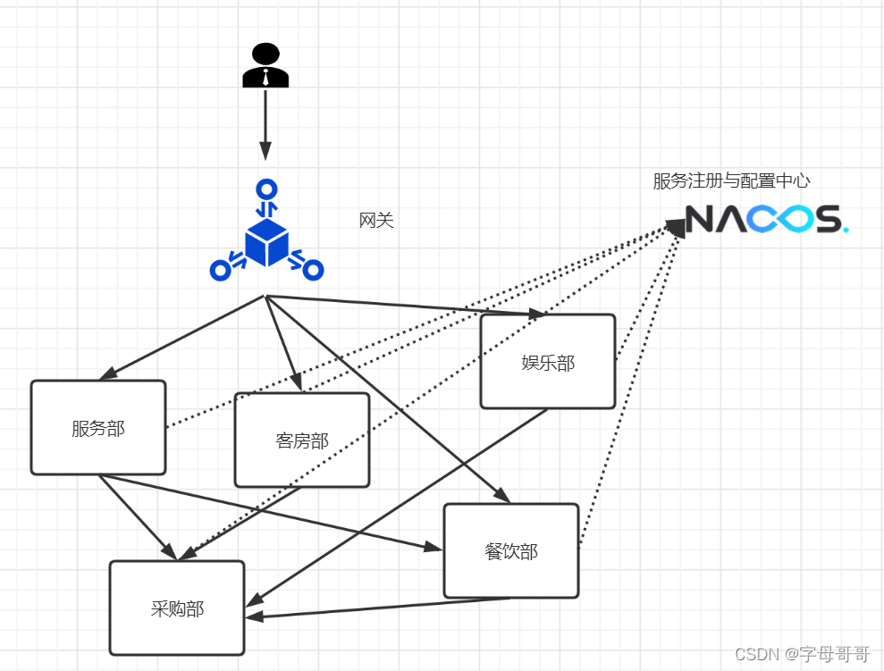 【大话云原生】微服务篇-五星级酒店的服务方式