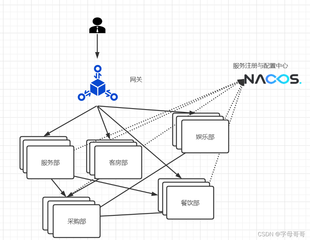 【大话云原生】微服务篇-五星级酒店的服务方式