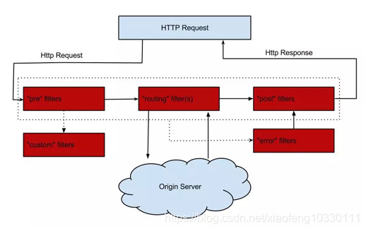 微服务架构-实现技术之具体实现工具与框架7：Spring Cloud Zuul原理与注意事项