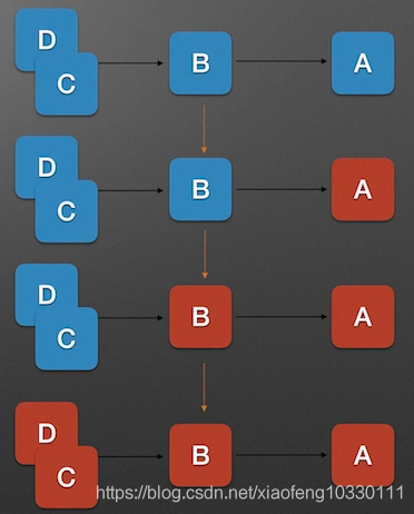 微服务架构-实现技术之三大关键要素3服务可靠性：服务访问失败的原因和应对策略+服务容错+服务隔离+服务限流+服务降级