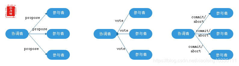 微服务架构-实现技术之三大关键要素2数据一致性：分布式事物+CAP&amp;BASE+可靠事件模式+补偿模式+Sagas模式+TCC模式+最大努力通知模式+人工干预模式