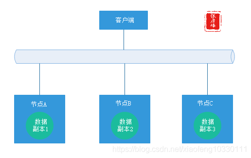 微服务架构-实现技术之三大关键要素2数据一致性:分布式事物+CAP&BASE+可靠事件模式+补偿模式+Sagas模式+TCC模式+最大努力通知模式+人工干预模式
