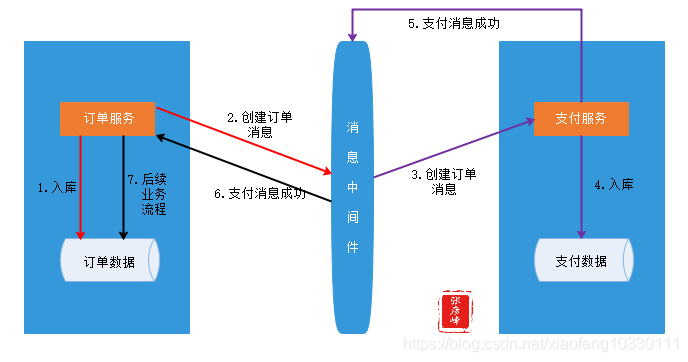 微服务架构-实现技术之三大关键要素2数据一致性:分布式事物+CAP&BASE+可靠事件模式+补偿模式+Sagas模式+TCC模式+最大努力通知模式+人工干预模式