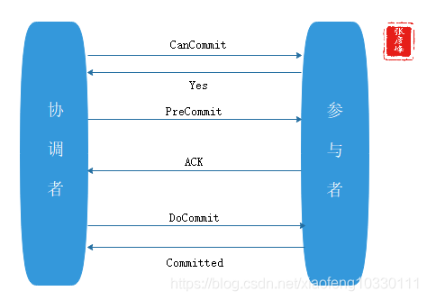 微服务架构-实现技术之三大关键要素2数据一致性:分布式事物+CAP&BASE+可靠事件模式+补偿模式+Sagas模式+TCC模式+最大努力通知模式+人工干预模式