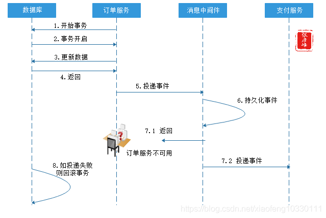 微服务架构-实现技术之三大关键要素2数据一致性:分布式事物+CAP&BASE+可靠事件模式+补偿模式+Sagas模式+TCC模式+最大努力通知模式+人工干预模式