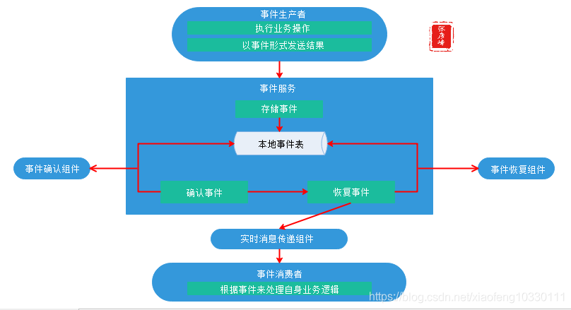 微服务架构-实现技术之三大关键要素2数据一致性:分布式事物+CAP&BASE+可靠事件模式+补偿模式+Sagas模式+TCC模式+最大努力通知模式+人工干预模式