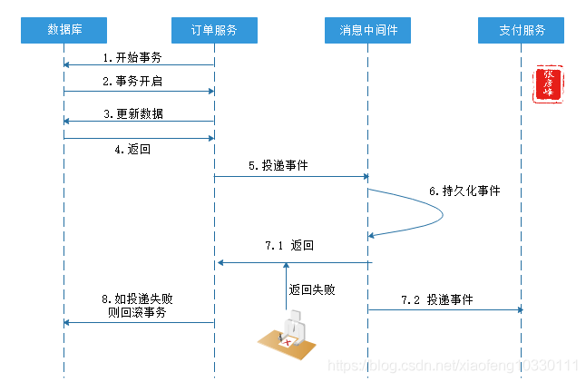 微服务架构-实现技术之三大关键要素2数据一致性:分布式事物+CAP&BASE+可靠事件模式+补偿模式+Sagas模式+TCC模式+最大努力通知模式+人工干预模式