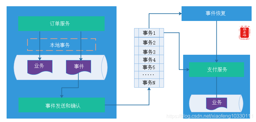 微服务架构-实现技术之三大关键要素2数据一致性:分布式事物+CAP&BASE+可靠事件模式+补偿模式+Sagas模式+TCC模式+最大努力通知模式+人工干预模式