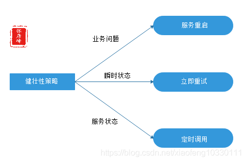 微服务架构-实现技术之三大关键要素2数据一致性:分布式事物+CAP&BASE+可靠事件模式+补偿模式+Sagas模式+TCC模式+最大努力通知模式+人工干预模式