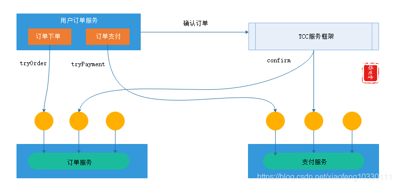 微服务架构-实现技术之三大关键要素2数据一致性:分布式事物+CAP&BASE+可靠事件模式+补偿模式+Sagas模式+TCC模式+最大努力通知模式+人工干预模式