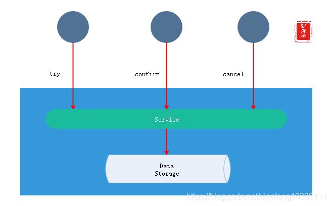 微服务架构-实现技术之三大关键要素2数据一致性:分布式事物+CAP&BASE+可靠事件模式+补偿模式+Sagas模式+TCC模式+最大努力通知模式+人工干预模式