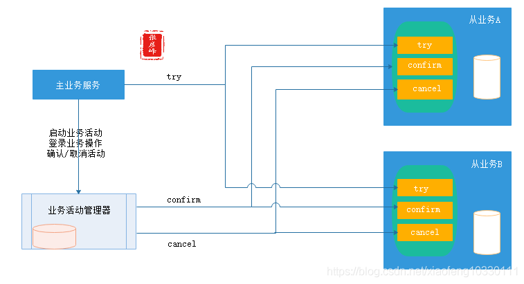 微服务架构-实现技术之三大关键要素2数据一致性:分布式事物+CAP&BASE+可靠事件模式+补偿模式+Sagas模式+TCC模式+最大努力通知模式+人工干预模式