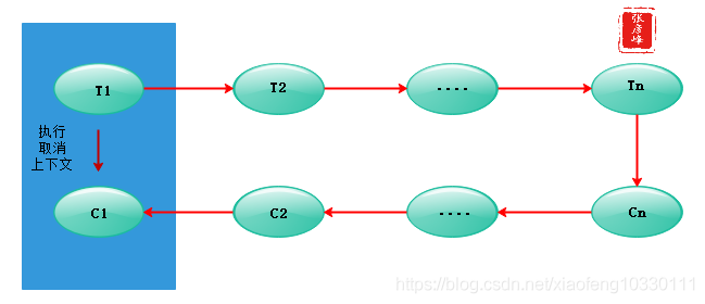微服务架构-实现技术之三大关键要素2数据一致性:分布式事物+CAP&BASE+可靠事件模式+补偿模式+Sagas模式+TCC模式+最大努力通知模式+人工干预模式