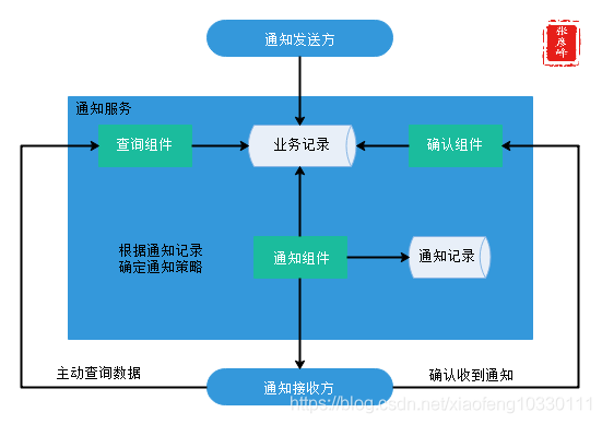 微服务架构-实现技术之三大关键要素2数据一致性:分布式事物+CAP&BASE+可靠事件模式+补偿模式+Sagas模式+TCC模式+最大努力通知模式+人工干预模式