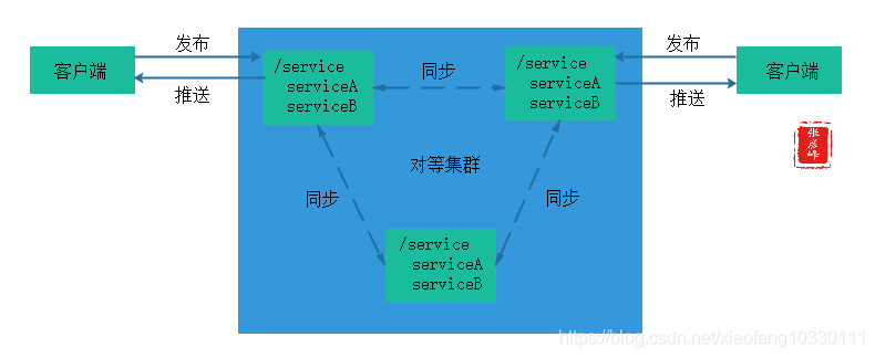 微服务架构-实现技术之三大关键要素1服务治理：服务注册中心+服务发布与注册+服务发现与调用+服务监控