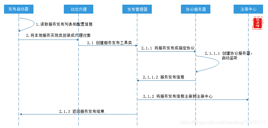 微服务架构-实现技术之三大关键要素1服务治理：服务注册中心+服务发布与注册+服务发现与调用+服务监控