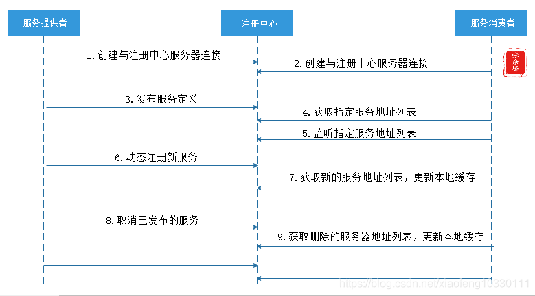 微服务架构-实现技术之三大关键要素1服务治理：服务注册中心+服务发布与注册+服务发现与调用+服务监控