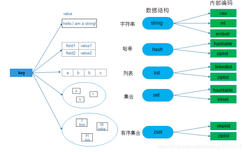 Redis的基本键值API使用、内部编码、使用场景讲解