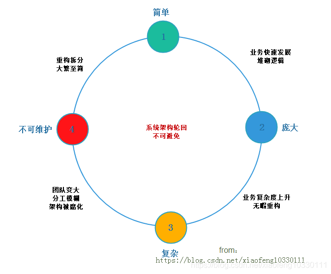 微服务架构服务建模方法+服务拆分和集成2：服务拆分的维度和拆分策略