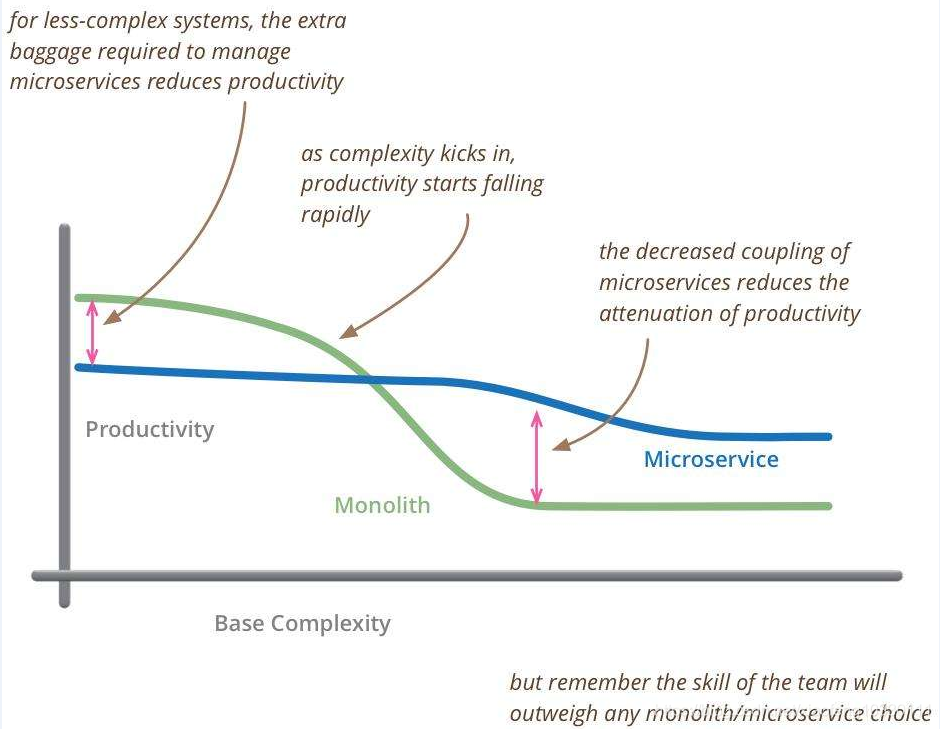 微服务架构分析4：实施微服务架构的优势与技术挑战