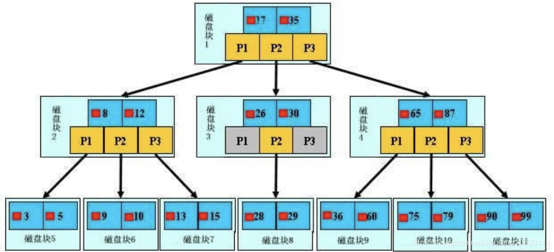 MySQL相关问题整理