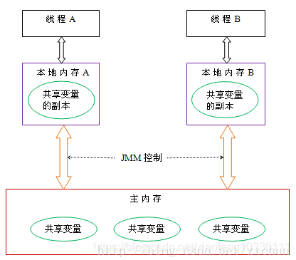 Java基础问题整理