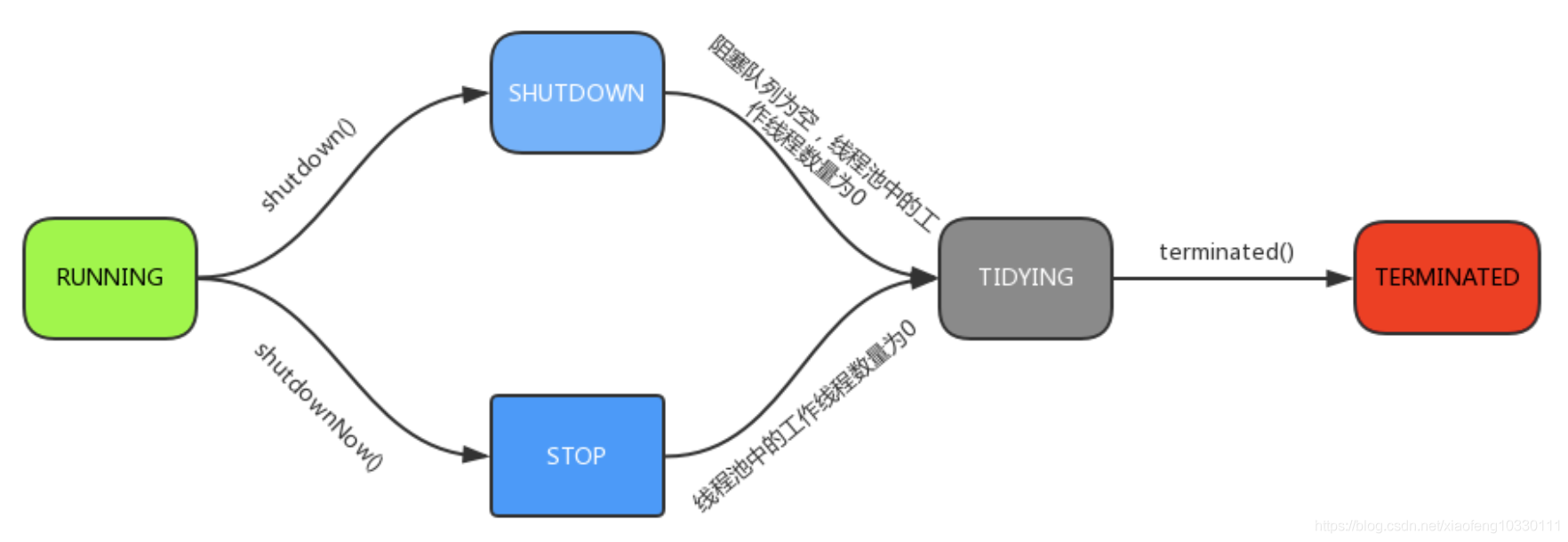 Java基础问题整理
