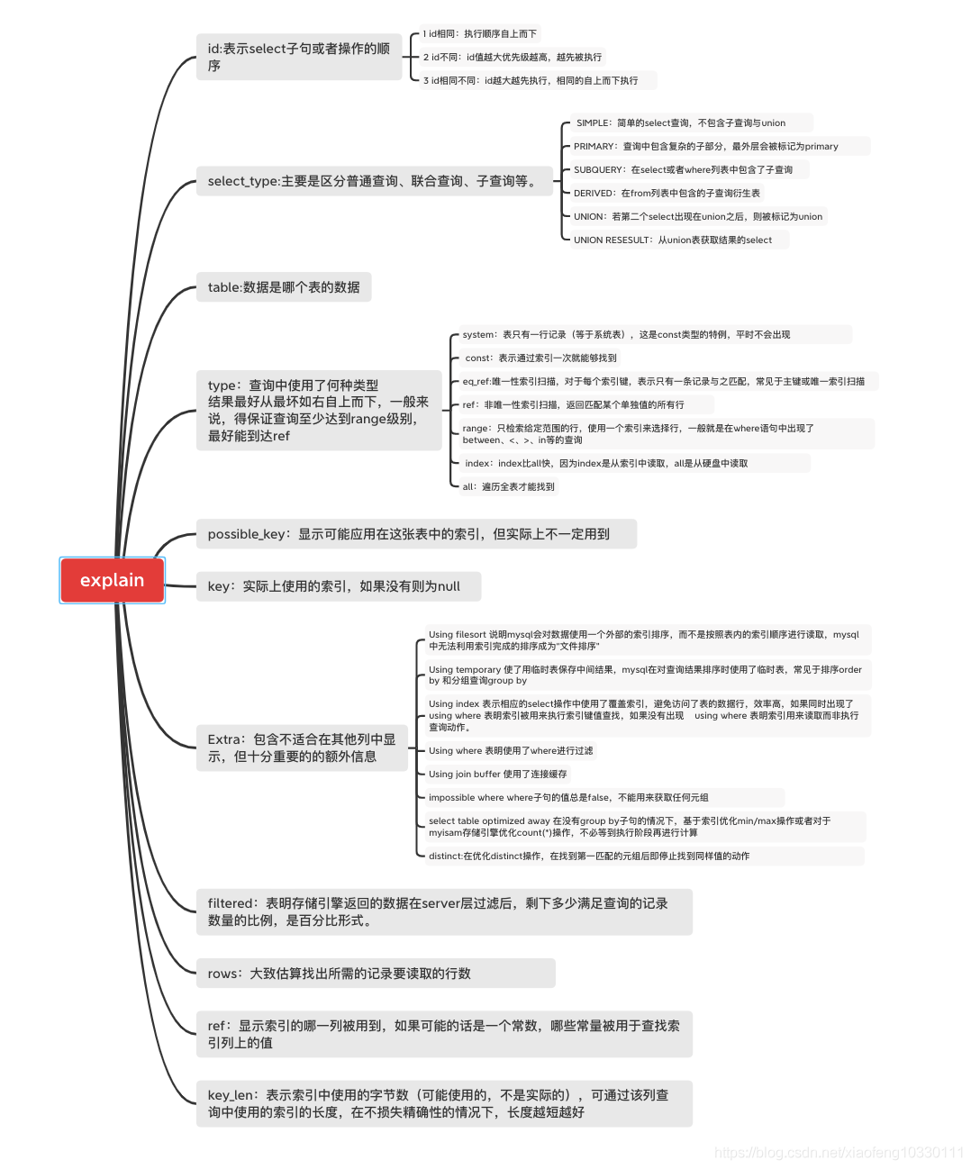 基本使用explain分析SQL 基本使用explain分析SQL