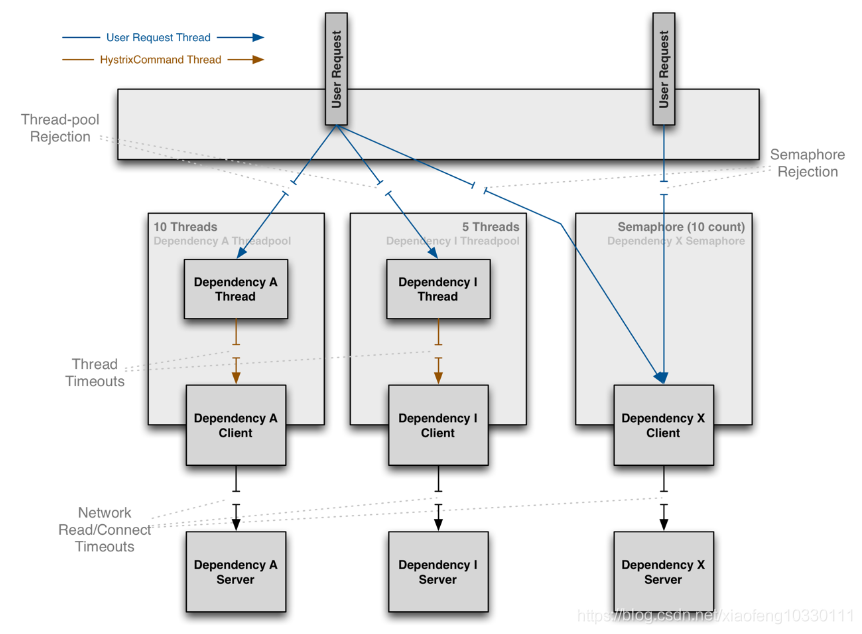 微服务架构-实现技术之具体实现工具与框架6：Spring Cloud Hystrix原理与注意事项