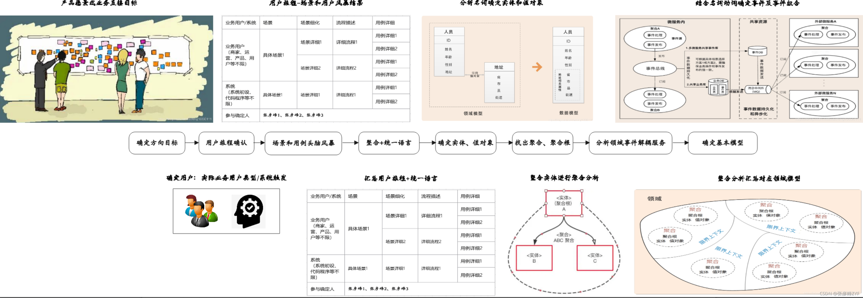 领域驱动DDD实践指导与案例
