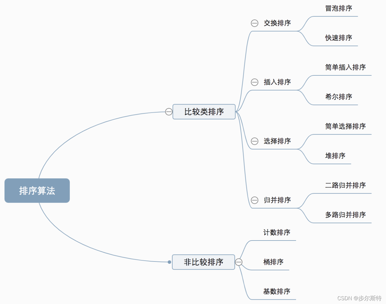 【数据结构与算法】十大经典排序（c语言&amp;Java）