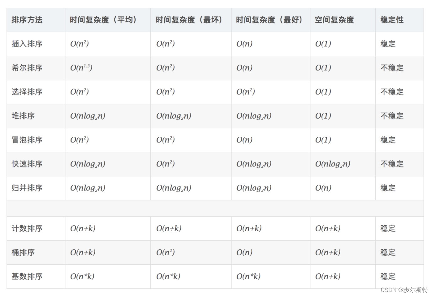 【数据结构与算法】十大经典排序(c语言&Java)