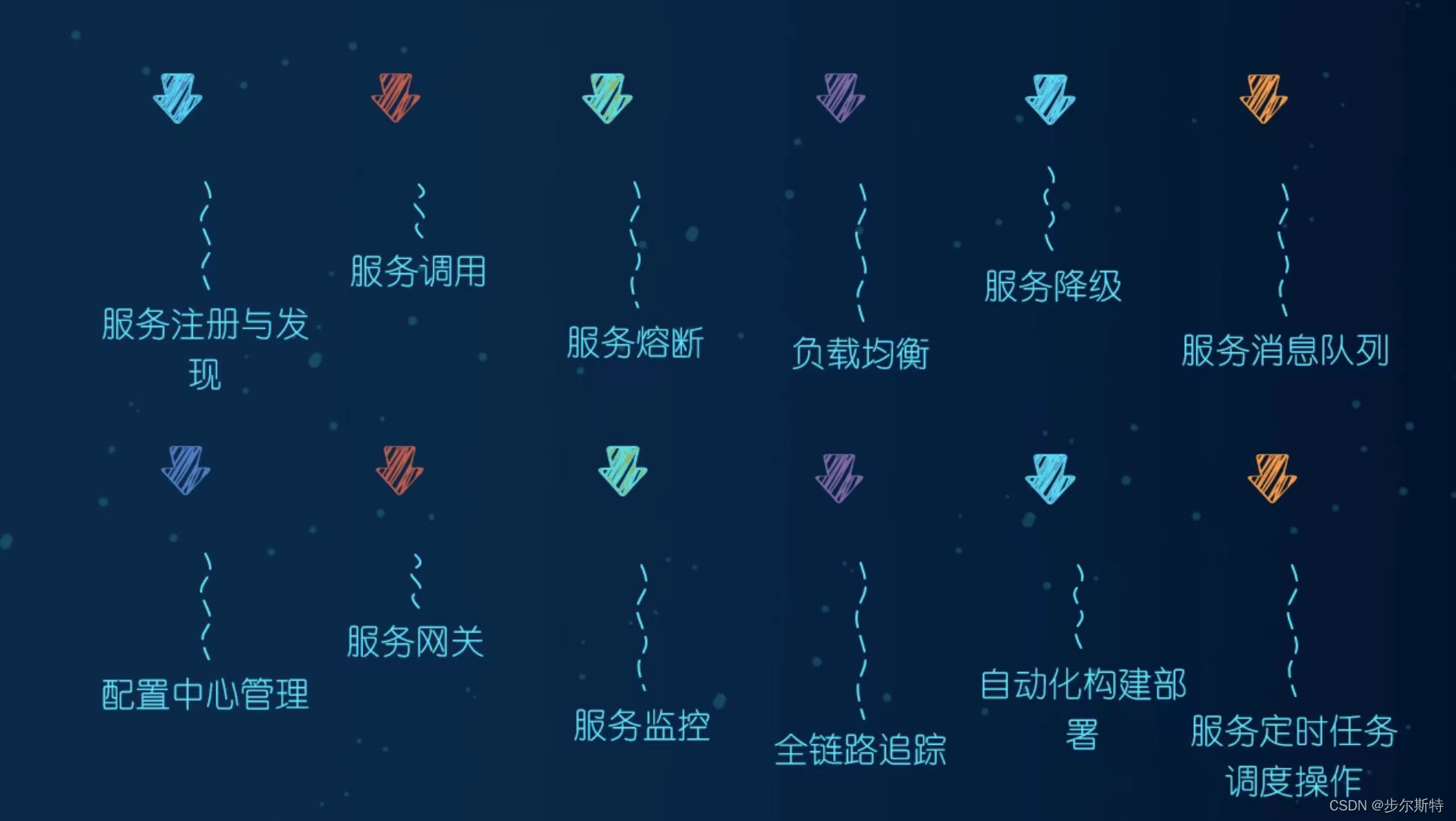 《微服务零基础入门教程》一步一步，带你走进微服务的世界