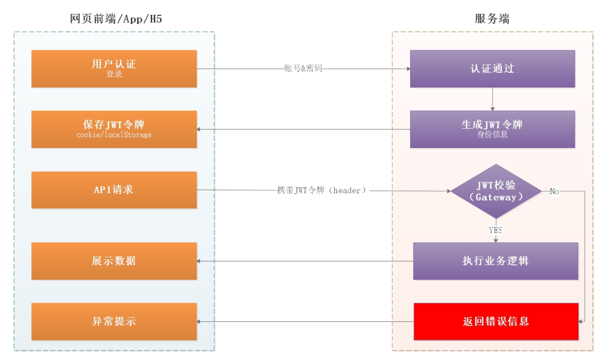 一篇文章让你学会JWT令牌认证