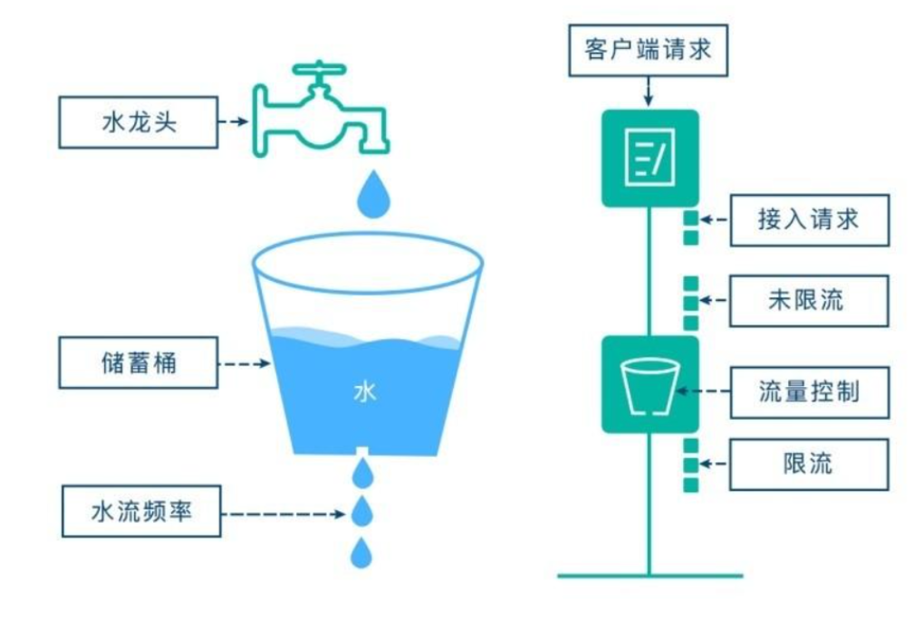 如何通过Gateway网关进行限流操作？