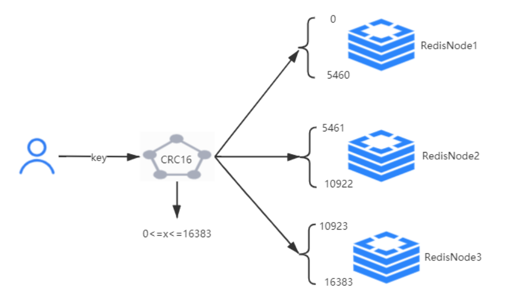 Redis集群搭建及节点扩容实战