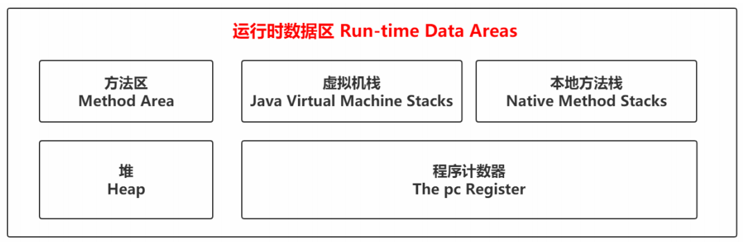 JVM 运行时数据区详解