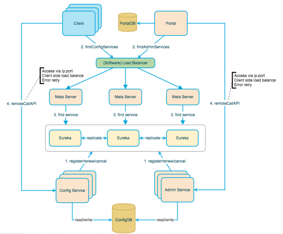 Apollo原理分析及功能详解（配置管理、集群管理等）