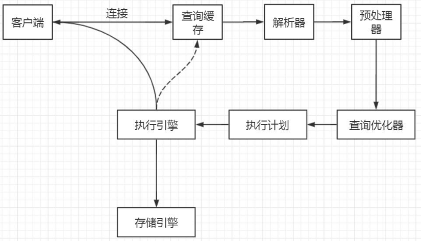 MySQL性能优化（索引、表结构、参数配置等）